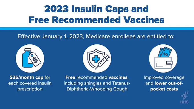 2023 Insulin Caps and Free Recommended Vaccines
Effective January 1, 2023, Medicare enrollees are entitled to
$35/month cap for each covered insulin prescription
Free recommended vaccines, including shingles and Whooping Cough
Improved coverage and lower out-of-pocket costs
