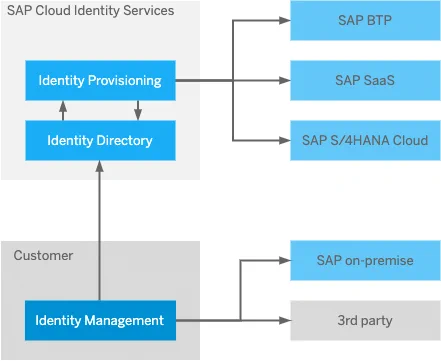 Figure 1 Target Architecture for Identity/User Lifecycle