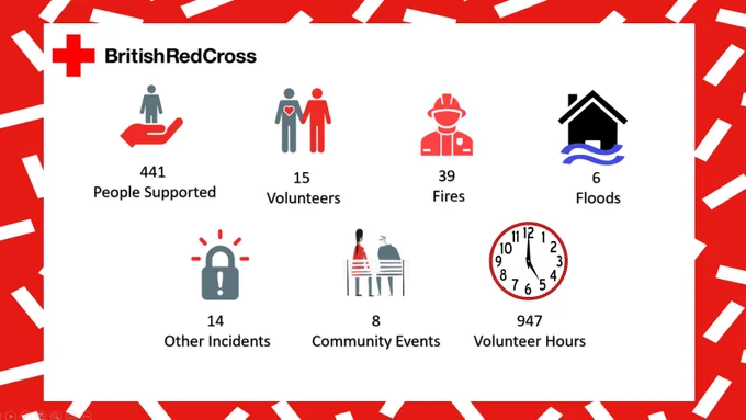 Statistics for LLR 2022 for incidents.