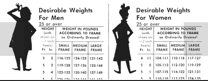 Mid century insurance charts detail “desirable weights” by sex, height, and “frame” size for adults