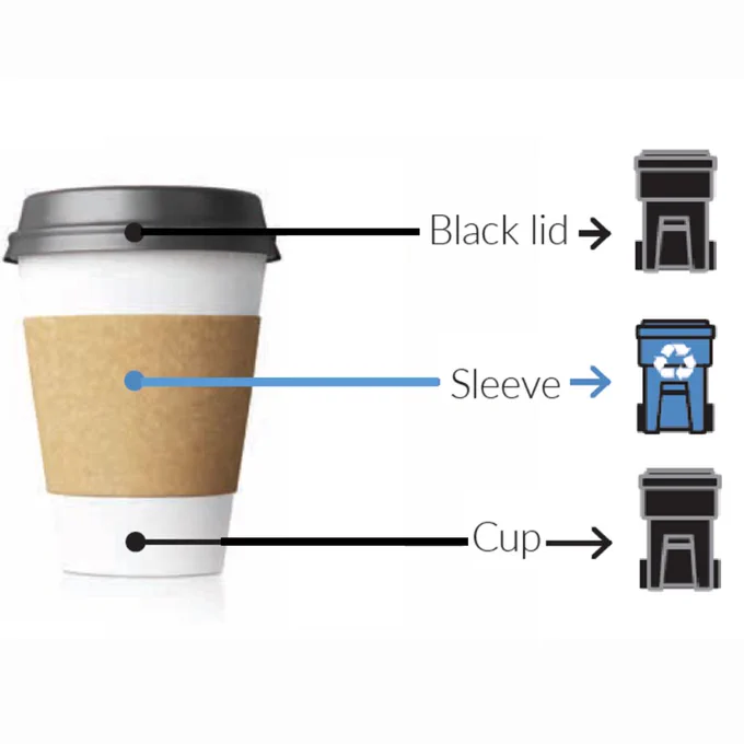 A coffee cup with a sleeve and a black plastic lid. Arrows show that the black lid goes in the garbage, the sleeve goes in the recycling and the cup goes in the garbage.