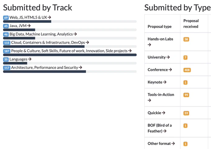 Devoxx France CFP proposals statistics