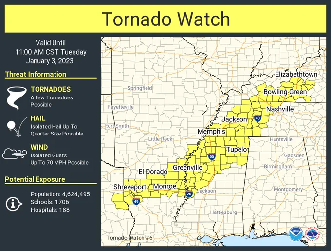 This graphic displays Tornado Watch watch number 6 plotted on a map. The watch is in effect until 11:00 AM CST. The watch includes parts of Arkansas, Kentucky, Louisiana, Mississippi, Tennessee and Texas. The threats associated with this watch are a few tornadoes possible, isolated hail up to quarter size possible and isolated gusts up to 70 mph possible. There are 4,624,495 people in the watch along with 1706 schools and 188 hospitals.