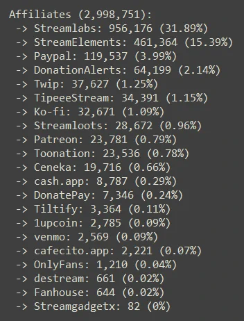 Affiliates (2,998,751):
Streamlabs: 956,176 (31.89%)
StreamElements: 461,364 (15.39%)
Paypal: 119,537 (3.99%)
DonationAlerts: 64,199 (2.14%)
Twip: 37,627 (1.25%)
TipeeeStream: 34,391 (1.15%)
Ko-fi: 32,671 (1.09%)
Streamloots: 28,672 (0.96%)
Patreon: 23,781 (0.79%)
Toonation: 23,536 (0.78%)
Ceneka: 19,716 (0.66%)
cash.app: 8,787 (0.29%)
DonatePay: 7,346 (0.24%)
Tiltify: 3,364 (0.11%)
1upcoin: 2,785 (0.09%)
venmo: 2,569 (0.09%)
cafecito.app: 2,221 (0.07%)
OnlyFans: 1,210 (0.04%)
destream: 661 (0.02%)
Fanhouse: 644 (0.02%)
Streamgadgetx: 82 (0%)