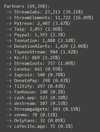 Partners (69,398):
Streamlabs: 27,213 (39.21%)
StreamElements: 11,722 (16.89%)
Patreon: 2,407 (3.47%)
Twip: 2,053 (2.96%)
Paypal: 1,593 (2.3%)
Toonation: 1,488 (2.14%)
DonationAlerts: 1,429 (2.06%)
TipeeeStream: 984 (1.42%)
Ko-fi: 869 (1.25%)
Streamloots: 757 (1.09%)
Ceneka: 661 (0.95%)
1upcoin: 540 (0.78%)
DonatePay: 298 (0.43%)
Tiltify: 297 (0.43%)
Fanhouse: 140 (0.2%)
cash.app: 123 (0.18%)
destream: 107 (0.15%)
Streamgadgetx: 103 (0.15%)
venmo: 78 (0.11%)
OnlyFans: 32 (0.05%)
cafecito.app: 71 (0.1%)