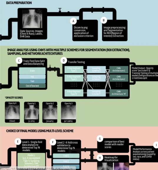 Schematic of the proposed pipeline. The different steps of the pipeline are denoted with letter from A–I. Overall pipeline of CXR framework for scoring opacity using deep learning. Steps include (A) Data Preparation: DICOM to PNG conversion and application of exclusion criteria; (B) image preprocessing and ROI extraction; (C) train/test data split and data balancing; (D) transfer learning setup for testing models generated using multiple combinations of X-ray segmentation schemes, sampling schemes to overcome dataset bias, and CNN architectures; (E) level 1 – single-fold analysis to determine top ‘N’ models; (F) level 2 – K-fold cross validation to determine best model; (G) comparison of best model with reader scores; (H) heatmap for visualization; and (I) model performance analysis across different patient populations, grouped by sex, race, and COVID-19 status