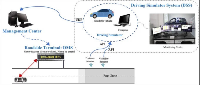 Driving simulation platform