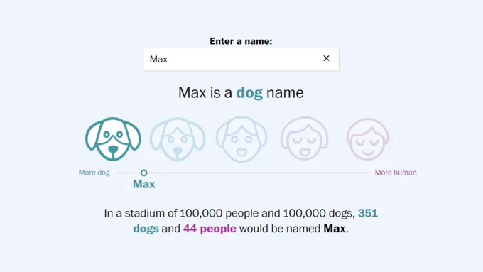 Screenshot of a Dog VS Person name ranking app, reading "Enter a name: Max", "Max is a dog name", with a scale of five faces, left to right, a dog morphing into a human. Text continues "In a stadium of 100,000 people and 100,000 dogs, 351 dogs and 44 people would be named Max."