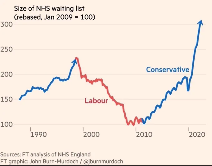 Graph showing the rise in the NHS waiting list since 2010, which rises almost exponentially from 2020 onwards. 