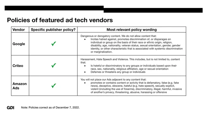 This image shows a chart of Google, Criteo and Amazon Ads with their most relevant policy wording about how they handle misogynistic content. Each company has some specific policy in place around discrimination or hate but have been found serving ads — and therefore money — to sites publishing misogynistic disinformation. 
