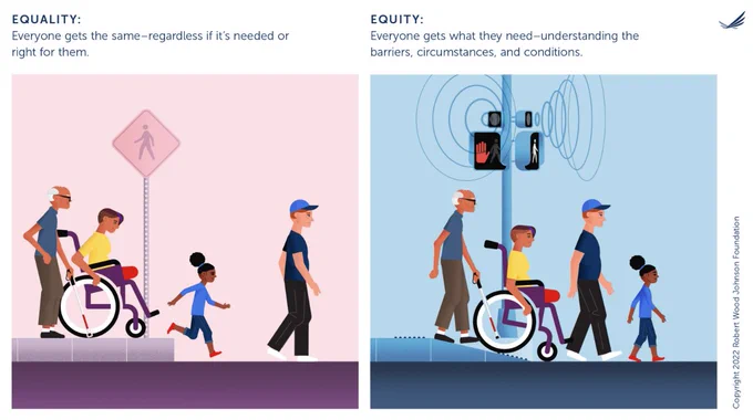 Two illustrations side-by-side. On the left, the illustration depicts equality. Four people of different ages, ability status, and races are on a curb and attempting to cross the street. On the right, the illustration depicts equity. The same four people are crossing the street but there are added elements making it easier for all people to cross, including an audible pedestrian crosswalk signal.