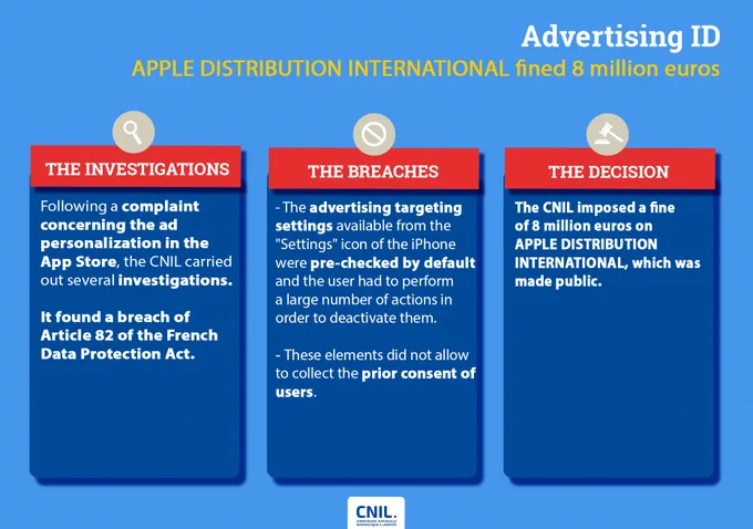 Advertising ID
APPLE DISTRIBUTION INTERNATIONAL fined 8 million euros