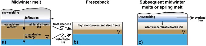 Conceptual model of how midwinter melt and subsequent freezeback events can create nearly impermeable frozen soil.