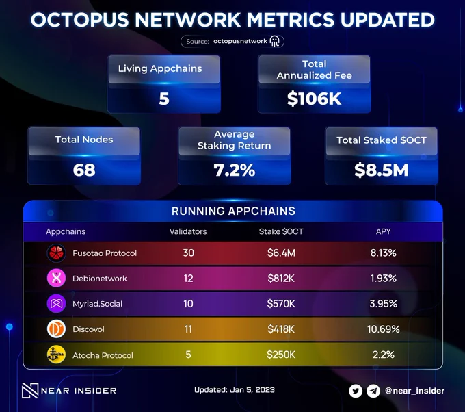 ✨ OCTOPUS NETWORK METRICS UPDATE ✨ 

Let's check out some main metrics of @oct_network in the infographic below 👇

@fusotao is a D-app that had the largest number of $OCT staked and validators, followed by @DeBio_Network, @myriad_social, @Discovol1, @AtochaProtocol 🔥