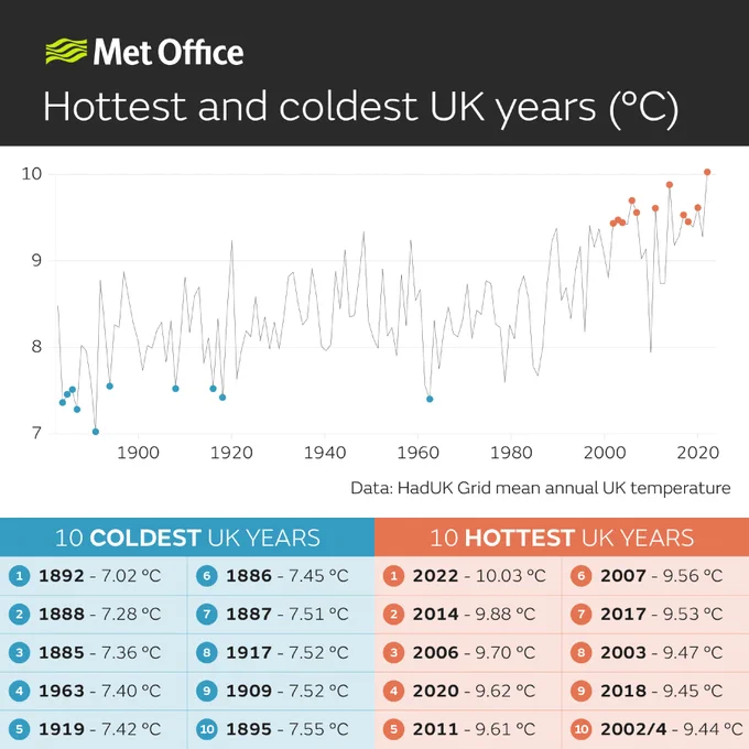 Image showing the distribution of top 10 hottest and top 10 coldest years in UK since 1884. Since 1884, all the ten warmest years have occurred from 2003. In the same timespan we’ve not recorded a top ten coldest year in 60 years (1963 ranks as the fourth coldest year in the series), and most of the top 10 coldest years are clustered before 1920.