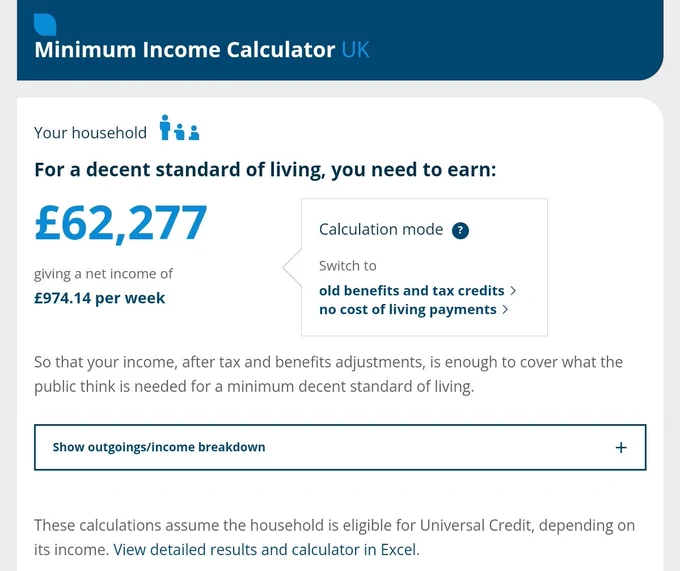 For a decent standard of living, you need to earn:
£62,277
giving a net income of
£974.14 per week
So that your income, after tax and benefits adjustments, is enough to cover what the public think is needed for a minimum decent standard of living.