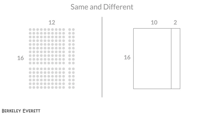 On the left, an array of 16x12 is broken up into 4 chunks by place value. On the right, an area model shows two rectangles connected, one is 16x10 and the other is 16x2. Question is: What is the same and different about left and right?