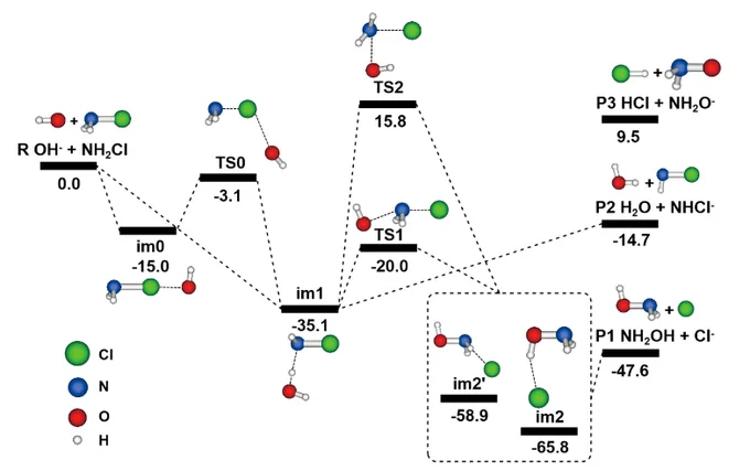 SN2 and PT pathways of OH-   NH2Cl reaction for classical energies in kcal mol-1 at the CCSD(T)/CBS//MP2/aug-cc-pVDZ level of theory. The energies exclude zero point energy.