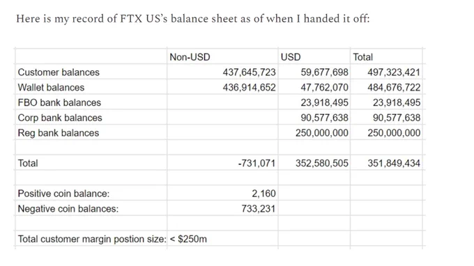 Excerpt from Sam Bankman-Fried's substack showing what he calls FTX US's "balance sheet". It shows balances, not assets and liabilities. 