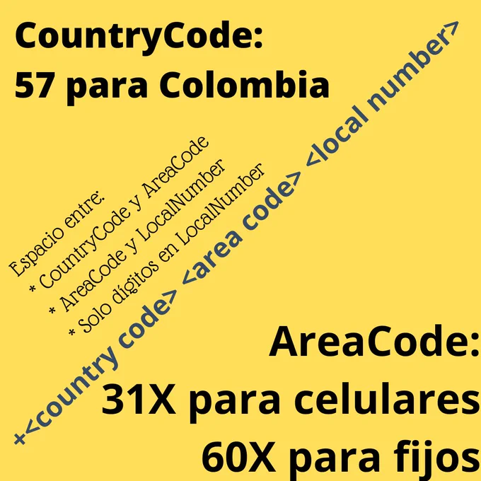 Estructura de la notación de teléfono, incluyendo teléfonos fijos y celulares.