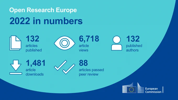 Branded infographic reading '2022 in numbers' highlighting statistics from Open Research Europe in 2022, including 132 articles published, 88 articles passing peer review, 6718 article views, and 1482 article downloads.