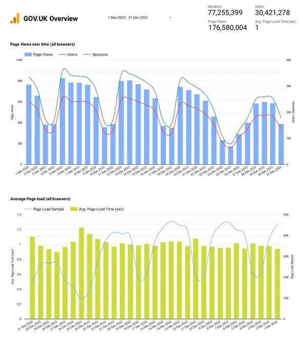 GOV.UK Daily page views for the month of December.