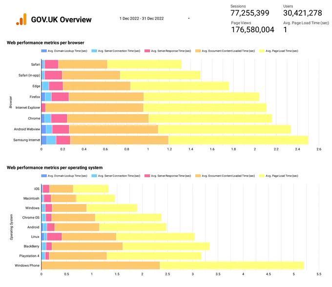 GOV.UK Web Performance metrics per browser for the month of December.