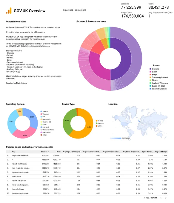 Overview stats of GOV.UK Users for the month of December.