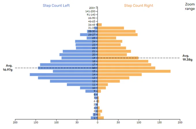 Almost all steps within the 9-35 g peak tibial acceleration range