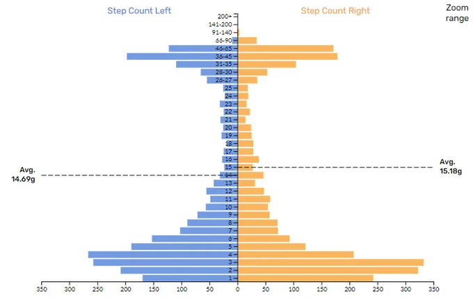 Almost all steps below 9 g or above 35 g for peak tibial acceleration