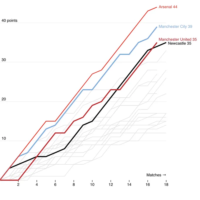 After 17 matches, Arsenal is leading the Premierleague while Manchester City is trying to close the gap