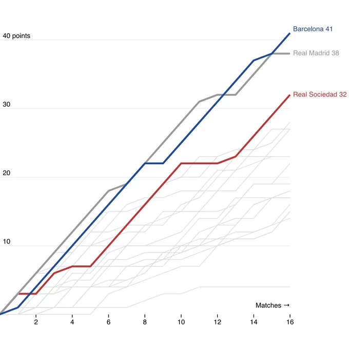 In Spain Barcelona took the lead after Atletico Madrid win and Real Madrid's defeat by Villarreal.