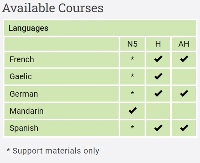 List of modern languages courses available on SCHOLAR