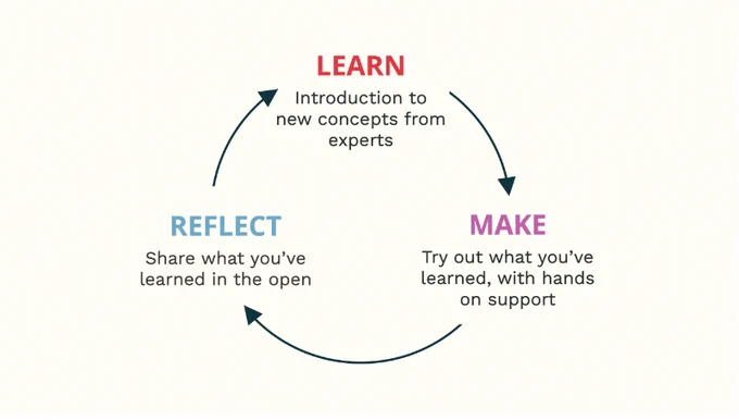 Circular diagram of ‘Learn, Make, Reflect’.