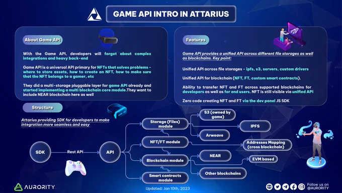 Let's look for intriguing things together game API intro in @AttariusN

#GameAPI consists of two main parts the dev panel & REST #API itself

As well we are providing #SDK for developers to make integration more seamless & easy

https://docs.attarius.com/docs/intro

#Aurority #Aurora