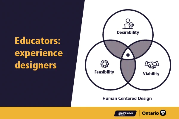 Educators: Experience Designers. Venn Diagram with Desirability, Feasibility, and Viability.
