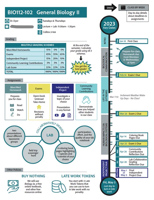 Graphical Abstract of BIO112-102 General Biology 2. Includes sections with general information (instructor contact, class meeting times), a table showing multiple grading schemes and how the final grade is calculated, four boxes with brief information about four main assignments, a circle labeled "Lab" with 4 connecting circles that each have a brief description of an activity that will occur in lab, a section called "Other Policies" that includes information about the textbook and how late work is handled, and a linear timeline that includes important dates and outlines the major units of the course.