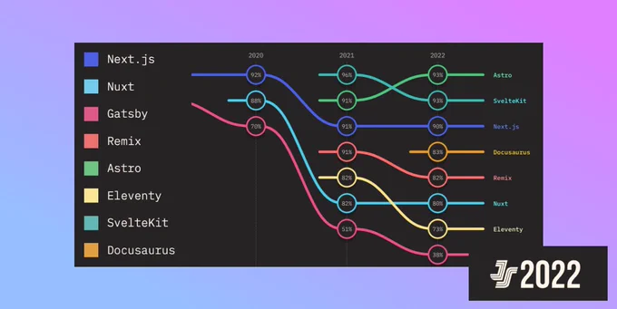 A chart showing the retention of different frameworks over time, showing frameworks like Astro and Next.js at the top. Data is hard to do in alt text, but here is a raw dump of the table data used to create this chart. 

Label	Retention %	Interest %	Usage %	Awareness %
Year	2018	2019	2020	2021	2022	2018	2019	2020	2021	2022	2018	2019	2020	2021	2022	2018	2019	2020	2021	2022
Next.js	88.3%	90.6%	92.4%	91.3%	90%	65.6%	73.4%	71.6%	65.5%	65.2%	9.8%	27.3%	36.7%	44.9%	48.6%	63.3%	86.1%	92.9%	97.2%	97.8%
Nuxt			88%	81.9%	79.9%			47.4%	46.6%	45.9%			16.9%	19.8%	18.1%			72.3%	83.5%	84.5%
Gatsby		88.5%	69.6%	50.8%	38.4%		66.2%	54.7%	39.4%	31.5%		24.9%	28.2%	26.8%	23%		77.7%	84.2%	87.3%	84.5%
Remix				91%	81.8%				69%	56.5%				5%	7.8%				55.4%	73.8%
Astro				91.4%	92.8%				66.1%	67.3%				3.3%	8.8%				30.6%	64%
Eleventy				81.9%	72.9%				46.5%	30.4%				6.1%	5.4%				33.8%	36.2%
SvelteKit				95.5%	92.5%				70.9%	66.3%				9.9%	11.9%				54.9%	71.9%
Docusaurus					82.5%					55.1%					8.4%					39.8%