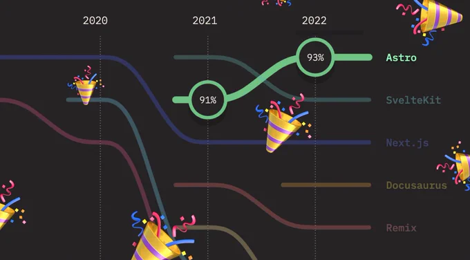 A zoomed-in screenshot of the dev retention chart, which shows Astro in #1 followed by SvelteKit, Next.js, Docusaurus, and Remix.