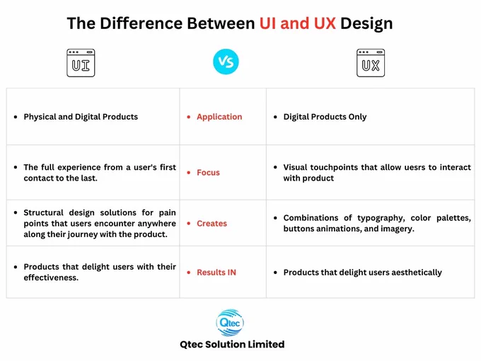 There are some differences between #UI and #UX 

UX (user experience) and UI (user interface) are two interdependent terms. UI deals with the interaction between users and computer systems, and software.


#userexperience #qtec #softwaredevelopment #qtecsolution