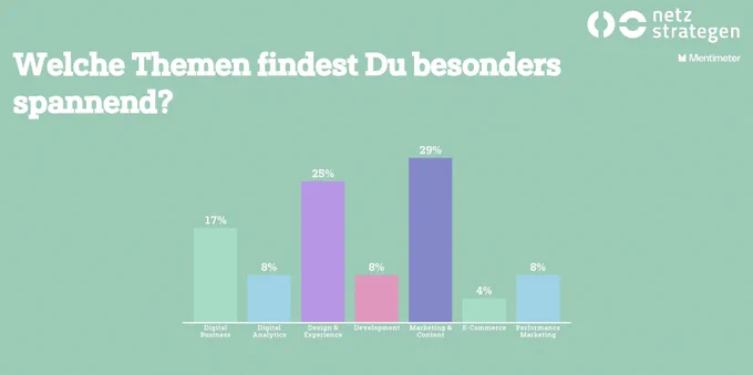 Themenumfrage beim netzstrategen Feierabend im Januar 2023 zu digitalen Schwerpunktthemen.