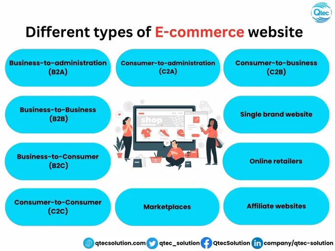 If you're starting an #e_commerce business, you'll fall into at least one of these categories. Each has its #benefits and #challenges, and many companies simultaneously operate in several

🌐 https://qtecsolution.com
📧 info@qtecsolution.com
📞  8801313522828

 #qtec #softwaredevelopment #qtecsolution #ecommercestore