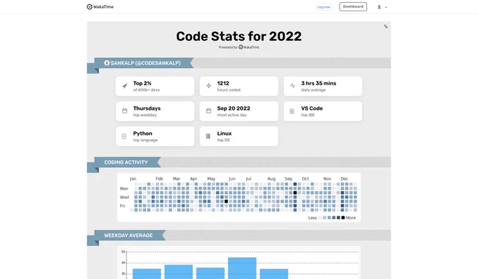 Wakatime 2022 coding stats ~ codesankalp