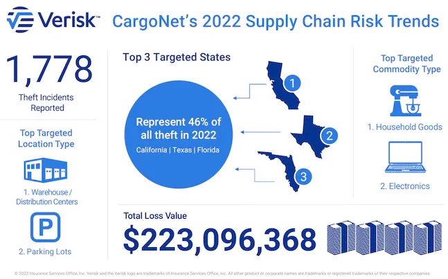 Cargo Theft Stats