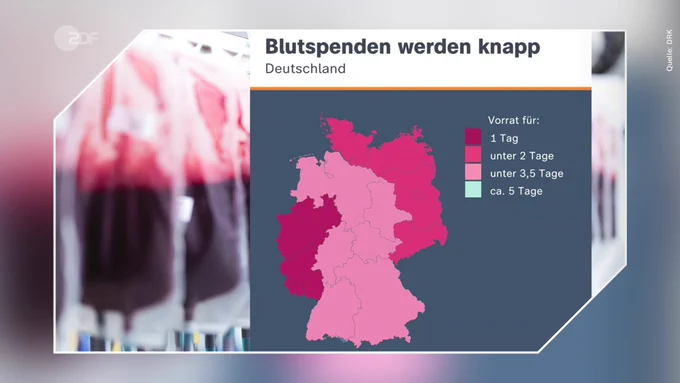 Eine Deutschlandkarte hat verschiedenfarbig eingefärbte Bundesländer. Aus der Grafik mit der Überschrift "Blutspenden werden knapp" geht hervor, dass in keinem Bundesland ein Vorrat für ca. 5 Tage vorhanden ist. In Nordrhein-Westfalen, Rheinland-Pfalz und dem Saarland gibt es einen Vorrat für einen Tag.
In Berlin, Brandenburg, Hamburg, Mecklenburg-Vorpommern, Sachsen und Schleswig-Holstein gibt es einen Vorrat für unter 2 Tage.
Baden-Württemberg, Bayern, Bremen,  Hessen, Niedersachsen, Sachsen-Anhalt und Thüringen haben einen Vorrat für unter 3,5 Tage. 

Quelle: DRK