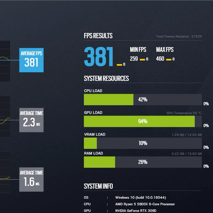 ・Ready for 360Hz
・Arround 2.2 - 2.3 GPU latency in-game
・Average 360 FPS
・Ryzen 5 5600 x
・Nvidia RTX 3060