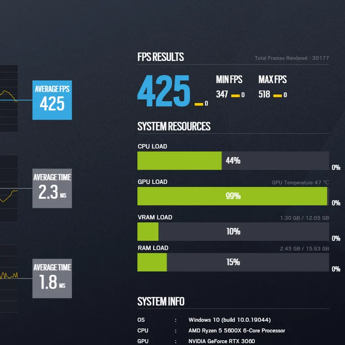 ・Ready for 360Hz
・Arround 2.2 - 2.3 GPU latency in-game
・Average 360 FPS
・Ryzen 5 5600 x
・Nvidia RTX 3060