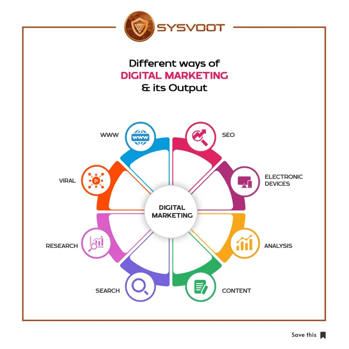 Different ways of Digital Marketing & its Output