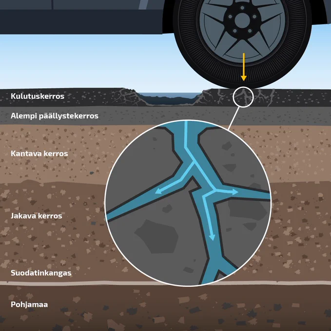 Infografiikkaa siitä, miten reikä syntyy asfalttipäällysteeseen. Autojen renkaat iskevät vettä mahdollisiin verkkomaisiin halkeamiin. Lämpötilan laskiessa asfalttiin päässyt vesi laajenee jäätyessään ja laajentuessaan irrottaa kiviä tai kokonaisia paloja haurastuneesta asfaltista. Kuvassa mukana myös tien kerrokset ylhäältä alas: kulutuskerros, alempi päällystekerros, kantava kerros, jakava kerros, suodatinkangas ja pohjamaa.