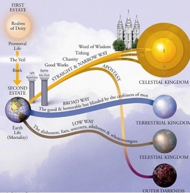 Mormon cosmological map